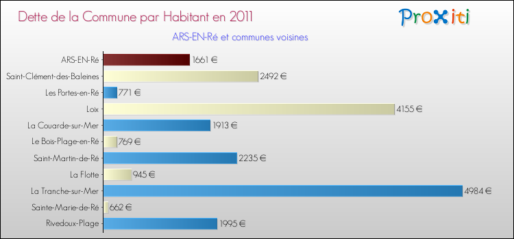 Dette par habitant de la commune en 2011 pour ARS-EN-Ré et les communes proches Comparaison de la dette par habitant de la commune en 2011 pour ARS-EN-Ré et les communes voisines