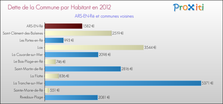 Dette par habitant de la commune en 2012 pour ARS-EN-Ré et les communes proches Comparaison de la dette par habitant de la commune en 2012 pour ARS-EN-Ré et les communes voisines