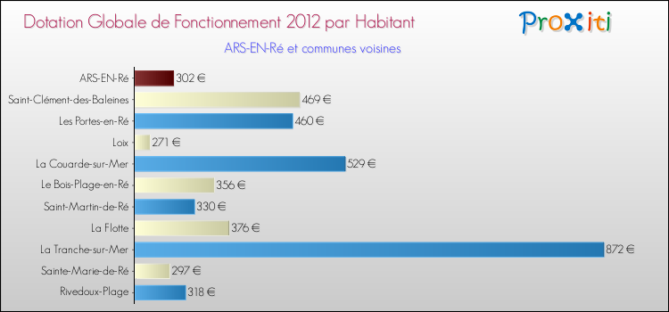 Montant des dotations globales de fonctionnement DGF par Habitant pour ARS-EN-Ré et les communes proches Comparaison des des dotations globales de fonctionnement DGF par habitant pour ARS-EN-Ré et les communes voisines