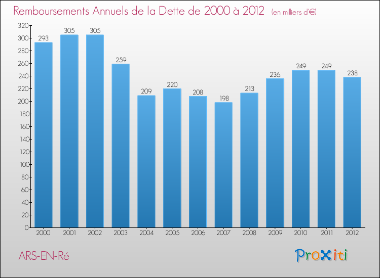 Evolution de l'annuité de la dette pour la commune de ARS-EN-Ré de 2000 à 2012 Annuités de la dette pour ARS-EN-Ré de 2000 à 2012