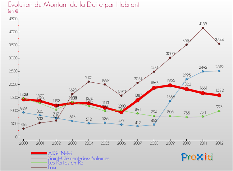 Evolution de la dette par habitant pour la commune de ARS-EN-Ré et les communes proches de 2000 à 2012 Comparaison de la dette par habitant pour ARS-EN-Ré et les communes voisines de 2000 à 2012