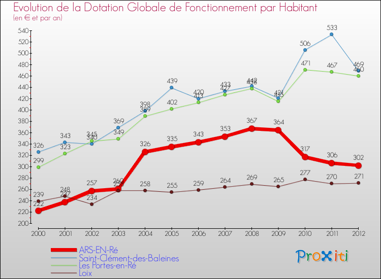 Evolution et montant de la dotation globale de fonctionnement par Habitant pour ARS-EN-Ré et les communes proches Comparaison des dotations globales de fonctionnement par habitant pour ARS-EN-Ré et les communes voisines