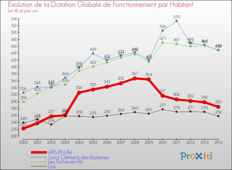 Evolution et montant de la dotation globale de fonctionnement par Habitant pour ARS-EN-Ré et les communes proches de 2000 à 2014. Comparaison des dotations globales de fonctionnement par habitant pour ARS-EN-Ré et les communes voisines de 2000 à 2014.