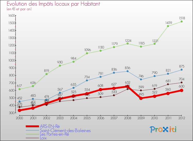 Evolution et montant des impôts locaux par Habitant pour ARS-EN-Ré et les communes proches Comparaison des impôts locaux par habitant pour ARS-EN-Ré et les communes voisines
