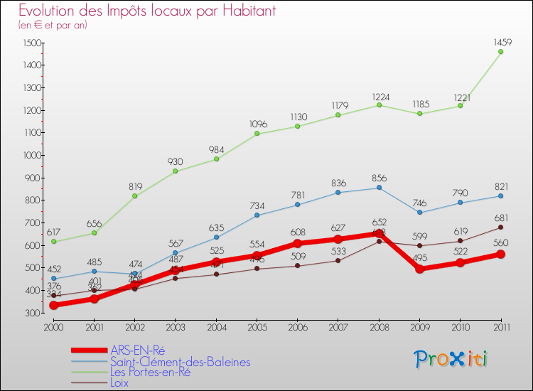 Evolution et montant des impôts locaux par Habitant pour ARS-EN-Ré et les communes proches Comparaison des impôts locaux par habitant pour ARS-EN-Ré et les communes voisines