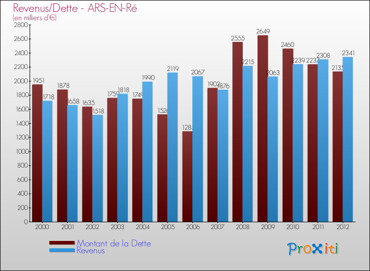 Evolution comparée de la dette et des revenus pour la commune de ARS-EN-Ré de 2000 à 2012 Comparaison de la dette et des revenus pour ARS-EN-Ré de 2000 à 2012