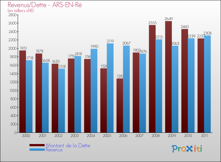 Evolution comparée de la dette et des revenus pour la commune de ARS-EN-Ré de 2000 à 2011 Comparaison de la dette et des revenus pour ARS-EN-Ré de 2000 à 2011