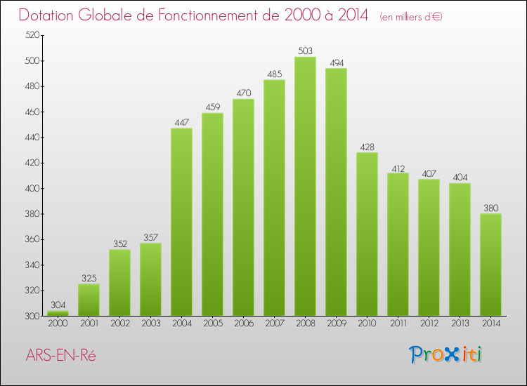 Evolution du montant de la Dotation Globale de Fonctionnement pour la commune de ARS-EN-Ré de 2000 à 2014 Evolution du montant de la Dotation Globale de Fonctionnement pour ARS-EN-Ré de 2000 à 2014