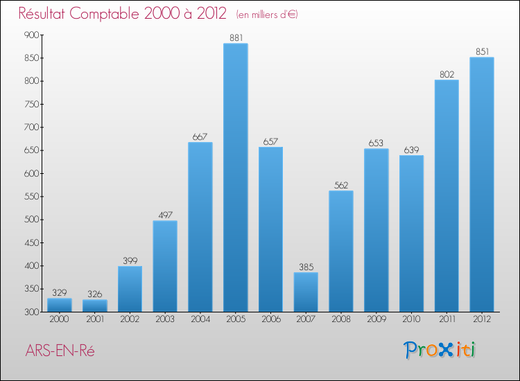 Evolution du résultat comptable pour la commune de ARS-EN-Ré de 2000 à 2012 Evolution du résultat comptable pour ARS-EN-Ré de 2000 à 2012