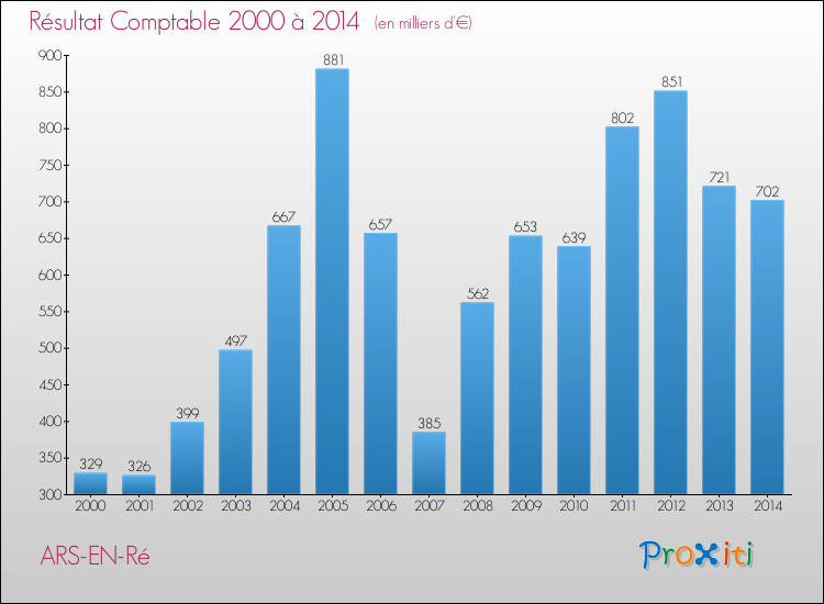 Evolution du résultat comptable pour la commune de ARS-EN-Ré de 2000 à 2014 Evolution du résultat comptable pour ARS-EN-Ré de 2000 à 2014