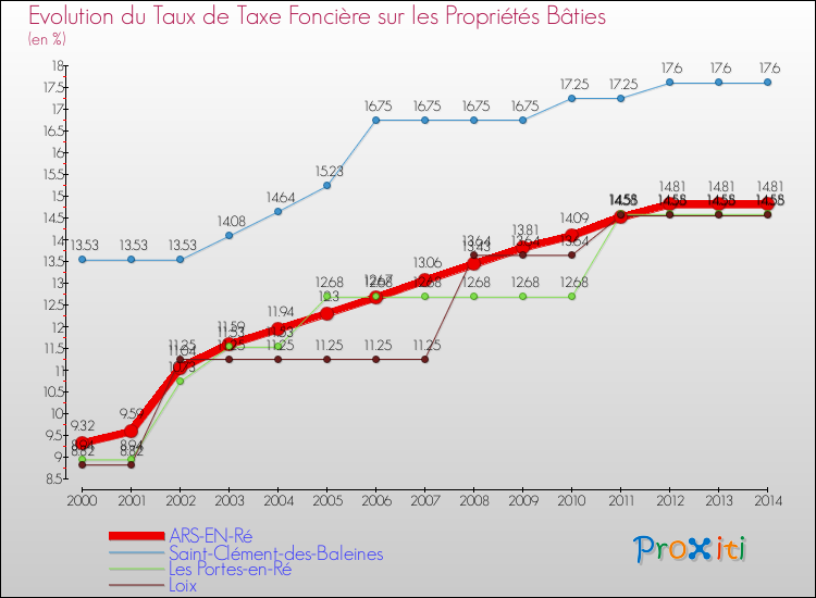 Evolution du taux de la taxe foncière sur le bati pour ARS-EN-Ré et les communes proches de 2000 à 2014 Comparaison des taux de taxe foncière sur le bati pour ARS-EN-Ré et les communes voisines de 2000 à 2014