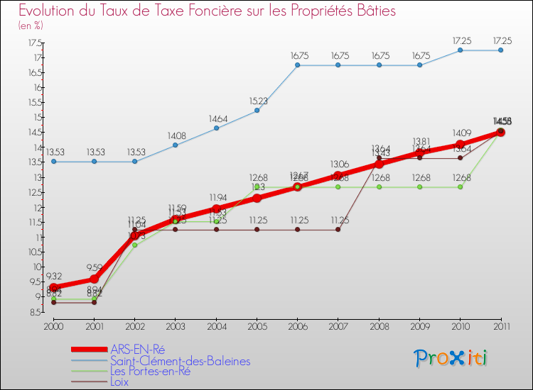 Evolution du taux de la taxe foncière sur le bati pour ARS-EN-Ré et les communes proches Comparaison des taux de taxe foncière sur le bati pour ARS-EN-Ré et les communes voisines