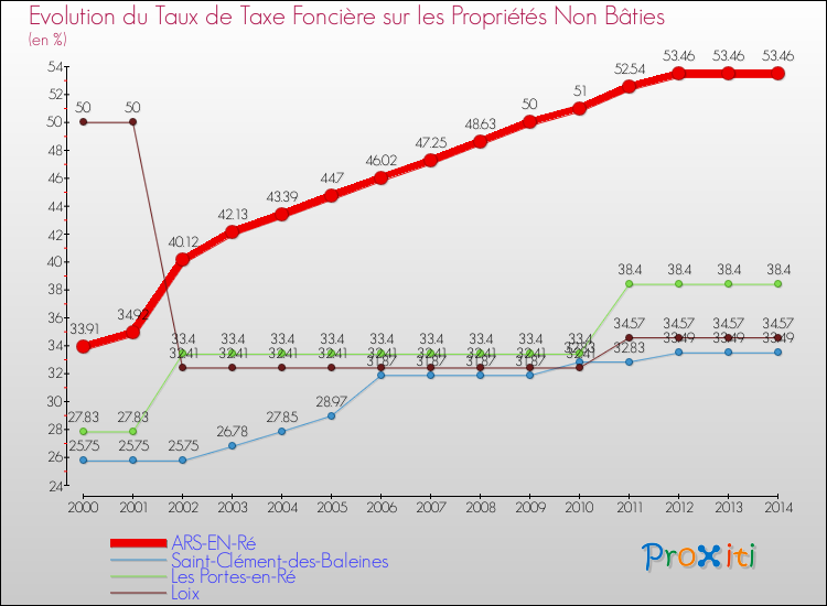 Evolution du taux de la taxe foncière sur les immeubles et terrains non batis pour ARS-EN-Ré et les communes proches de 2000 à 2014 Comparaison des taux de la taxe foncière sur les immeubles et terrains non batis pour ARS-EN-Ré et les communes voisines de 2000 à 2014