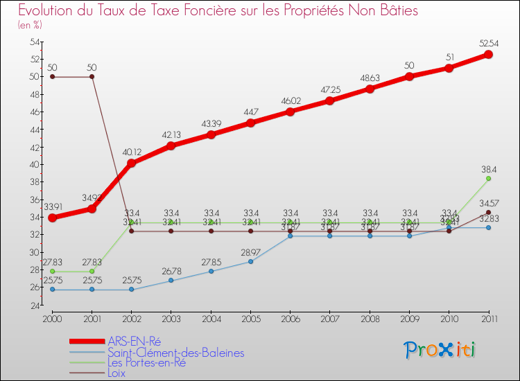 Evolution du taux de la taxe foncière sur les immeubles et terrains non batis pour ARS-EN-Ré et les communes proches Comparaison des taux de la taxe foncière sur les immeubles et terrains non batis pour ARS-EN-Ré et les communes voisines