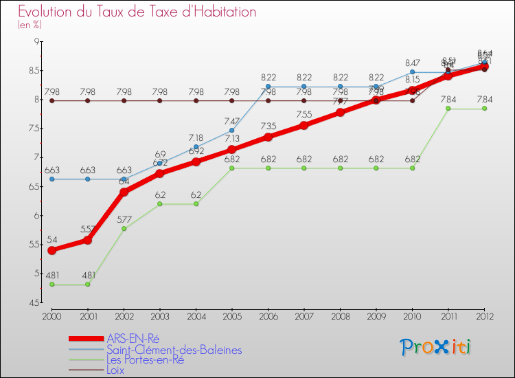Evolution du taux de la taxe d'habitation pour ARS-EN-Ré et les communes proches Comparaison des taux de la taxe d'habitation pour ARS-EN-Ré et les communes voisines