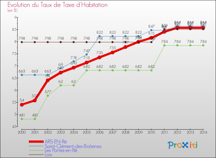 Evolution du taux de la taxe d'habitation pour ARS-EN-Ré et les communes proches de 2000 à 2014 Comparaison des taux de la taxe d'habitation pour ARS-EN-Ré et les communes voisines de 2000 à 2014
