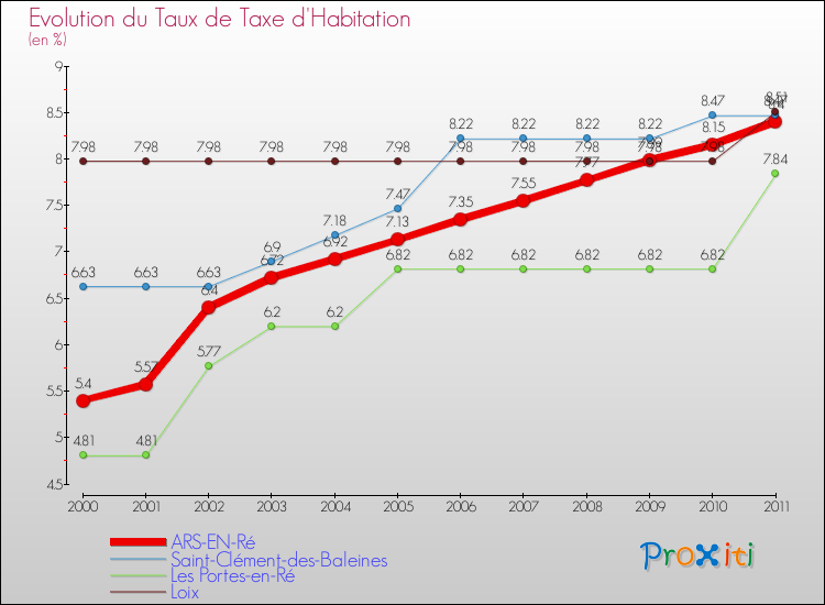 Evolution du taux de la taxe d'habitation pour ARS-EN-Ré et les communes proches Comparaison des taux de la taxe d'habitation pour ARS-EN-Ré et les communes voisines