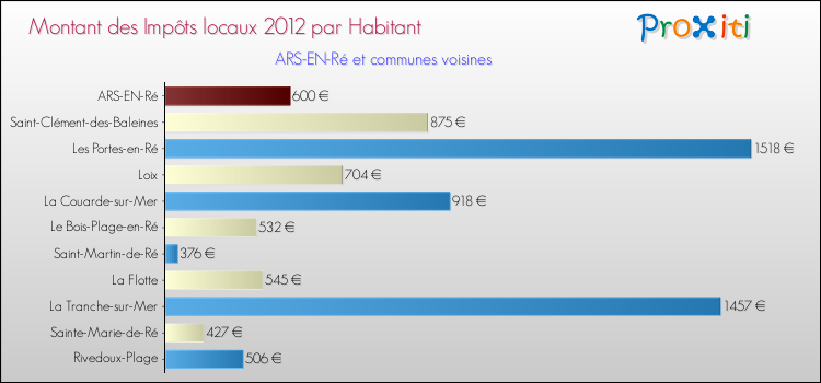 Montant des impôts locaux par Habitant pour ARS-EN-Ré et les communes proches Comparaison des impôts locaux par habitant pour ARS-EN-Ré et les communes voisines