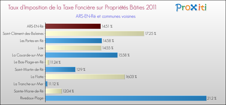 Taux d'imposition de la taxe foncière sur le bati 2011 pour ARS-EN-Ré et les communes proches Comparaison des taux d'imposition de la taxe foncière sur le bati 2011 pour ARS-EN-Ré et les communes voisines