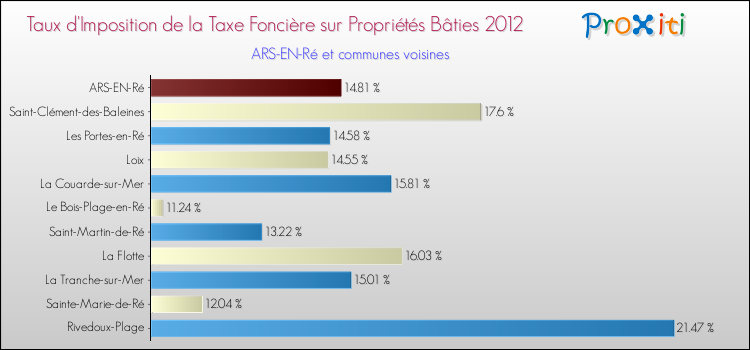 Taux d'imposition de la taxe foncière sur le bati 2012 pour ARS-EN-Ré et les communes proches Comparaison des taux d'imposition de la taxe foncière sur le bati 2012 pour ARS-EN-Ré et les communes voisines