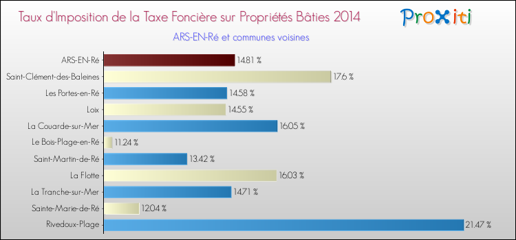 Taux d'imposition de la taxe foncière sur le bati 2014 pour ARS-EN-Ré et les communes proches Comparaison des taux d'imposition de la taxe foncière sur le bati 2014 pour ARS-EN-Ré et les communes voisines