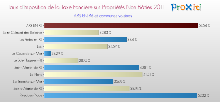 Taux d'imposition de la taxe foncière sur les immeubles et terrains non batis 2011 pour ARS-EN-Ré et les communes proches Comparaison des taux d'imposition de la taxe foncière sur les immeubles et terrains non batis 2011 pour ARS-EN-Ré et les communes voisines