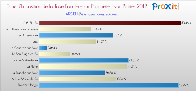 Taux d'imposition de la taxe foncière sur les immeubles et terrains non batis 2012 pour ARS-EN-Ré et les communes proches Comparaison des taux d'imposition de la taxe foncière sur les immeubles et terrains non batis 2012 pour ARS-EN-Ré et les communes voisines