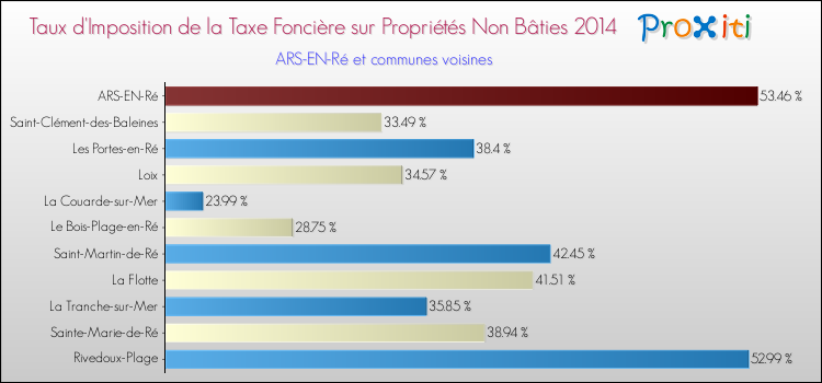 Taux d'imposition de la taxe foncière sur les immeubles et terrains non batis 2014 pour ARS-EN-Ré et les communes proches Comparaison des taux d'imposition de la taxe foncière sur les immeubles et terrains non batis 2014 pour ARS-EN-Ré et les communes voisines