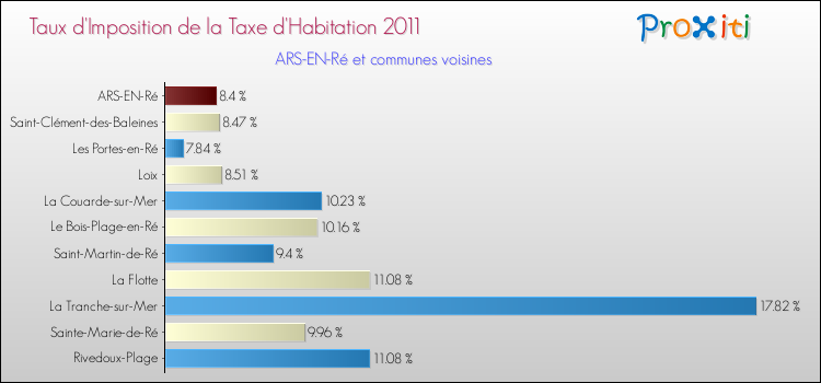 Taux d'imposition de la taxe d'habitation 2011 pour ARS-EN-Ré et les communes proches Comparaison des taux d'imposition de la taxe d'habitation 2011 pour ARS-EN-Ré et les communes voisines