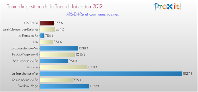 Taux d'imposition de la taxe d'habitation 2012 pour ARS-EN-Ré et les communes proches Comparaison des taux d'imposition de la taxe d'habitation 2012 pour ARS-EN-Ré et les communes voisines