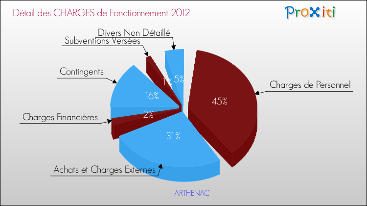 Décomposition des Charges de Fonctionnement 2012 de la commune de ARTHENAC Charges de Fonctionnement 2012 pour la commune de ARTHENAC