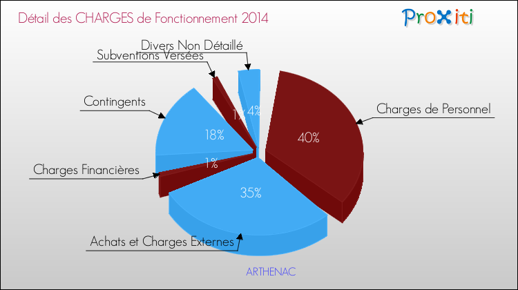 Décomposition des Charges de Fonctionnement 2014 de la commune de ARTHENAC Charges de Fonctionnement 2014 pour la commune de ARTHENAC