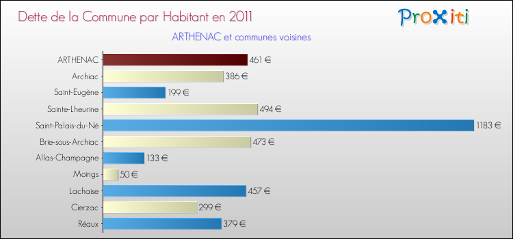 Dette par habitant de la commune en 2011 pour ARTHENAC et les communes proches Comparaison de la dette par habitant de la commune en 2011 pour ARTHENAC et les communes voisines