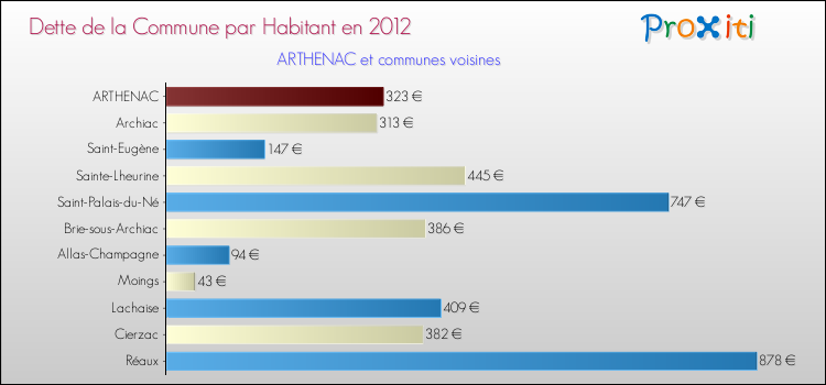 Dette par habitant de la commune en 2012 pour ARTHENAC et les communes proches Comparaison de la dette par habitant de la commune en 2012 pour ARTHENAC et les communes voisines
