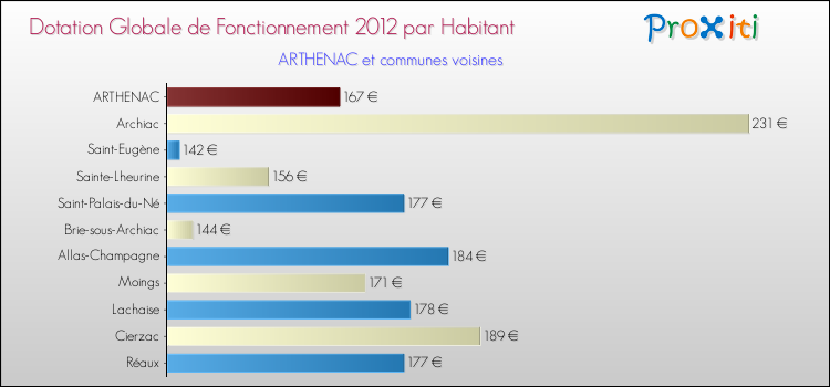 Montant des dotations globales de fonctionnement DGF par Habitant pour ARTHENAC et les communes proches Comparaison des des dotations globales de fonctionnement DGF par habitant pour ARTHENAC et les communes voisines