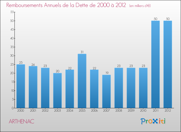 Evolution de l'annuité de la dette pour la commune de ARTHENAC de 2000 à 2012 Annuités de la dette pour ARTHENAC de 2000 à 2012