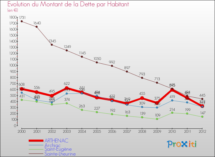Evolution de la dette par habitant pour la commune de ARTHENAC et les communes proches de 2000 à 2012 Comparaison de la dette par habitant pour ARTHENAC et les communes voisines de 2000 à 2012