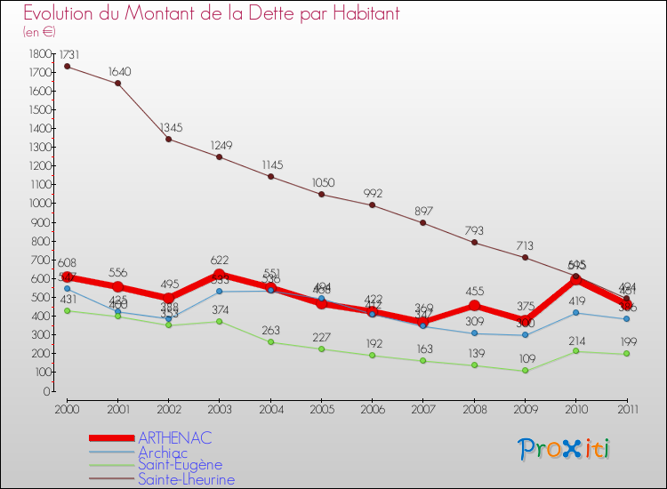 Evolution de la dette par habitant pour la commune de ARTHENAC et les communes proches Comparaison de la dette par habitant pour ARTHENAC et les communes voisines