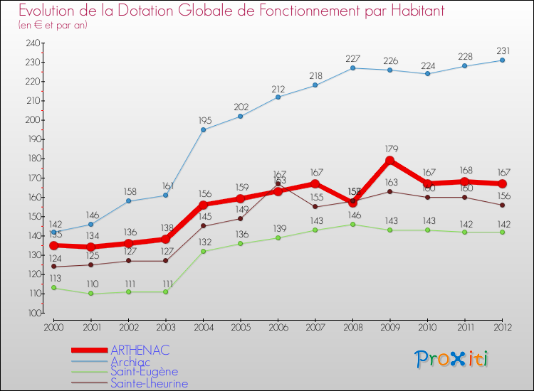 Evolution et montant de la dotation globale de fonctionnement par Habitant pour ARTHENAC et les communes proches Comparaison des dotations globales de fonctionnement par habitant pour ARTHENAC et les communes voisines