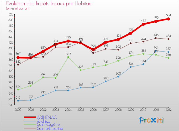 Evolution et montant des impôts locaux par Habitant pour ARTHENAC et les communes proches Comparaison des impôts locaux par habitant pour ARTHENAC et les communes voisines