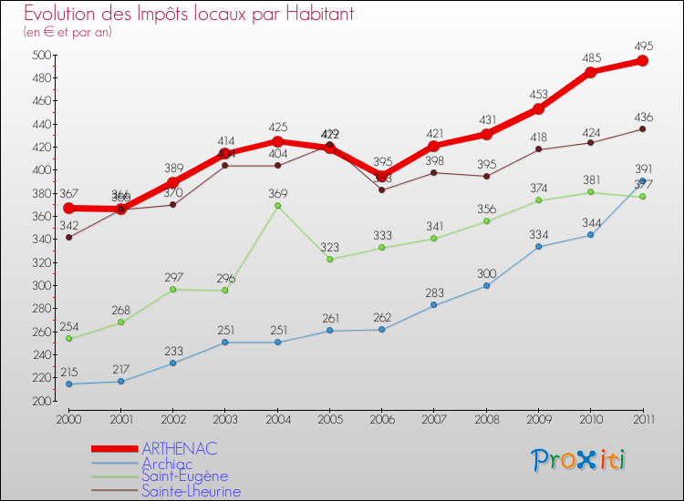 Evolution et montant des impôts locaux par Habitant pour ARTHENAC et les communes proches Comparaison des impôts locaux par habitant pour ARTHENAC et les communes voisines