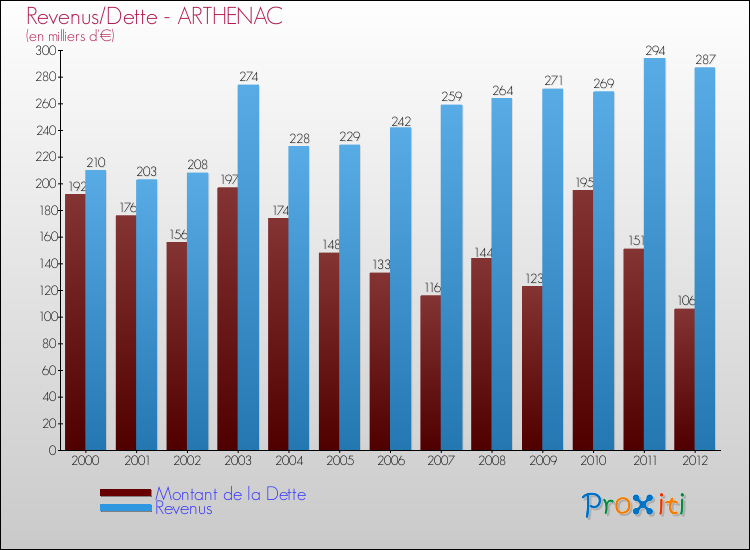 Evolution comparée de la dette et des revenus pour la commune de ARTHENAC de 2000 à 2012 Comparaison de la dette et des revenus pour ARTHENAC de 2000 à 2012