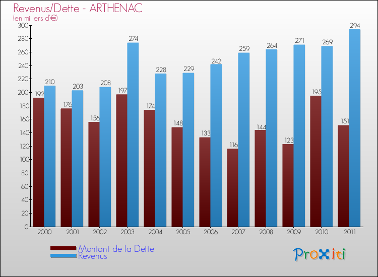 Evolution comparée de la dette et des revenus pour la commune de ARTHENAC de 2000 à 2011 Comparaison de la dette et des revenus pour ARTHENAC de 2000 à 2011