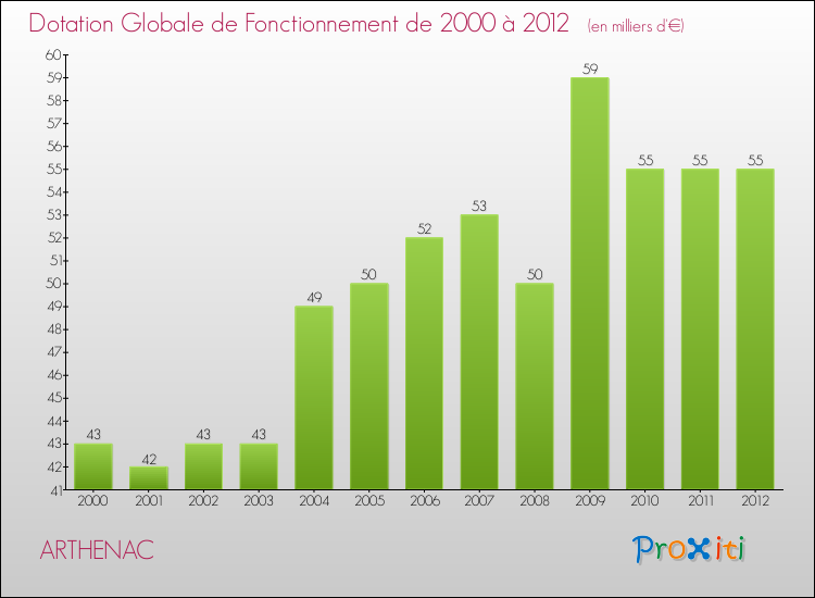 Evolution du montant de la Dotation Globale de Fonctionnement pour la commune de ARTHENAC de 2000 à 2012 Evolution du montant de la Dotation Globale de Fonctionnement pour ARTHENAC de 2000 à 2012
