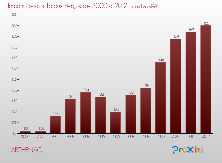 Evolution des Impôts Locaux pour la commune de ARTHENAC de 2000 à 2012 Evolution des Impôts Locaux pour ARTHENAC de 2000 à 2012