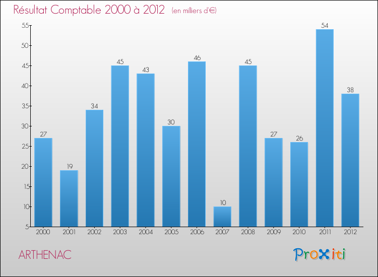 Evolution du résultat comptable pour la commune de ARTHENAC de 2000 à 2012 Evolution du résultat comptable pour ARTHENAC de 2000 à 2012