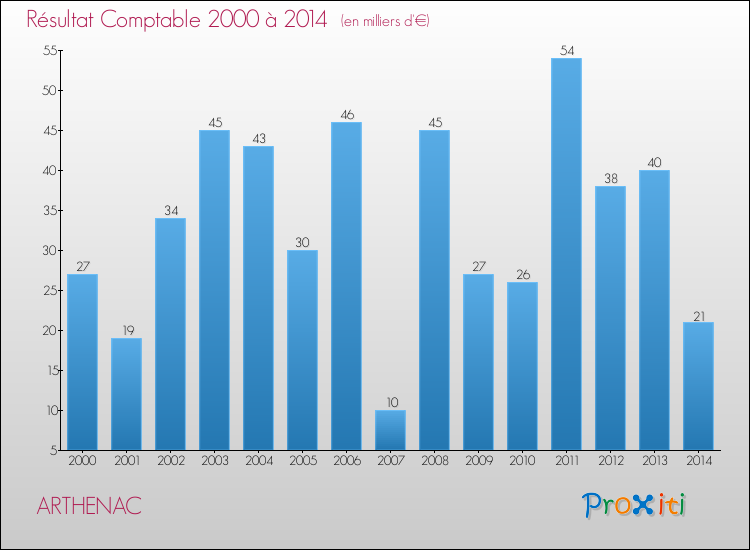 Evolution du résultat comptable pour la commune de ARTHENAC de 2000 à 2014 Evolution du résultat comptable pour ARTHENAC de 2000 à 2014