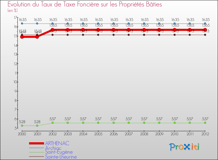 Evolution du taux de la taxe foncière sur le bati pour ARTHENAC et les communes proches de 2000 à 2012 Comparaison des taux de taxe foncière sur le bati pour ARTHENAC et les communes voisines de 2000 à 2012