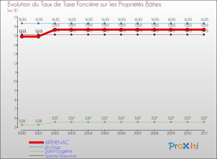 Evolution du taux de la taxe foncière sur le bati pour ARTHENAC et les communes proches Comparaison des taux de taxe foncière sur le bati pour ARTHENAC et les communes voisines