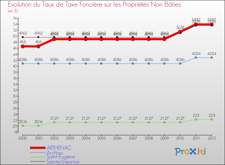 Evolution du taux de la taxe foncière sur les immeubles et terrains non batis pour ARTHENAC et les communes proches de 2000 à 2012 Comparaison des taux de la taxe foncière sur les immeubles et terrains non batis pour ARTHENAC et les communes voisines de 2000 à 2012